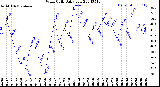 Milwaukee Weather Wind Chill<br>Daily Low