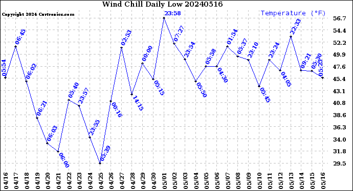 Milwaukee Weather Wind Chill<br>Daily Low