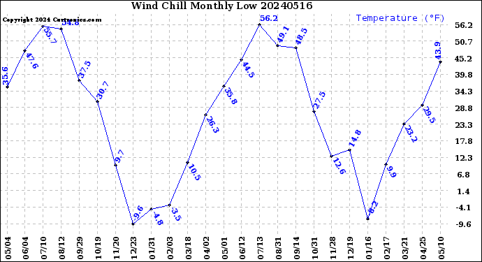 Milwaukee Weather Wind Chill<br>Monthly Low