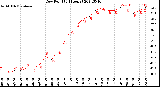 Milwaukee Weather Dew Point<br>(24 Hours)