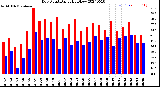 Milwaukee Weather Dew Point<br>Daily High/Low