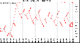 Milwaukee Weather Dew Point<br>Daily High