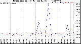 Milwaukee Weather Evapotranspiration<br>vs Rain per Day<br>(Inches)