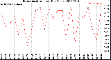 Milwaukee Weather Evapotranspiration<br>per Day (Inches)