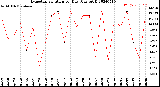 Milwaukee Weather Evapotranspiration<br>per Day (Ozs sq/ft)