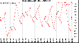 Milwaukee Weather Heat Index<br>Daily High