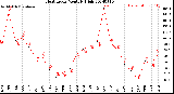 Milwaukee Weather Heat Index<br>Monthly High