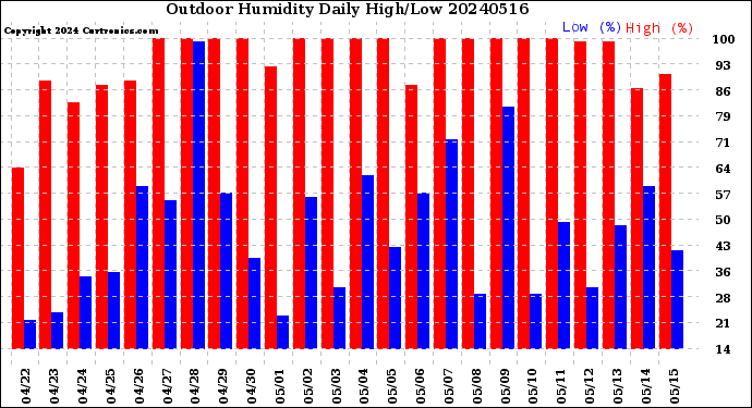 Milwaukee Weather Outdoor Humidity<br>Daily High/Low