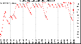 Milwaukee Weather Outdoor Humidity<br>Daily High