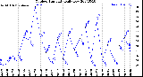 Milwaukee Weather Outdoor Humidity<br>Daily Low