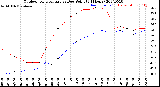 Milwaukee Weather Outdoor Temperature<br>vs Dew Point<br>(24 Hours)