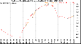 Milwaukee Weather Outdoor Temperature<br>vs Heat Index<br>(24 Hours)