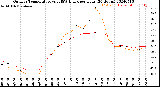 Milwaukee Weather Outdoor Temperature<br>vs THSW Index<br>per Hour<br>(24 Hours)