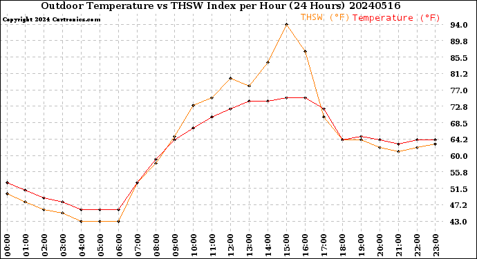 Milwaukee Weather Outdoor Temperature<br>vs THSW Index<br>per Hour<br>(24 Hours)