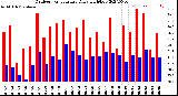 Milwaukee Weather Outdoor Temperature<br>Daily High/Low