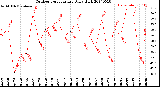 Milwaukee Weather Outdoor Temperature<br>Daily High