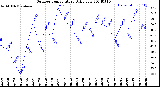 Milwaukee Weather Outdoor Temperature<br>Daily Low