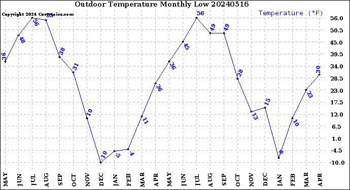 Milwaukee Weather Outdoor Temperature<br>Monthly Low