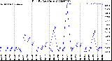 Milwaukee Weather Rain<br>By Day<br>(Inches)