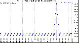 Milwaukee Weather Rain<br>per Hour<br>(Inches)<br>(24 Hours)