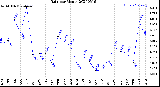 Milwaukee Weather Rain<br>per Month