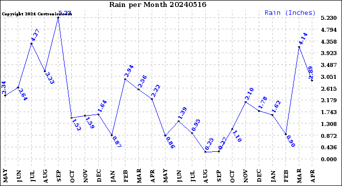 Milwaukee Weather Rain<br>per Month