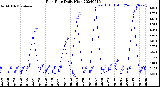 Milwaukee Weather Rain Rate<br>Daily High