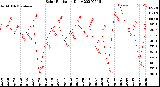 Milwaukee Weather Solar Radiation<br>Daily