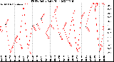 Milwaukee Weather THSW Index<br>Daily High