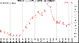 Milwaukee Weather THSW Index<br>per Hour<br>(24 Hours)