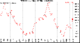 Milwaukee Weather THSW Index<br>Monthly High