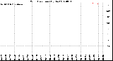 Milwaukee Weather Wind Direction<br>(By Day)