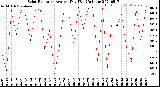 Milwaukee Weather Solar Radiation<br>Avg per Day W/m2/minute