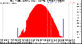 Milwaukee Weather Solar Radiation<br>& Day Average<br>per Minute<br>(Today)