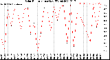 Milwaukee Weather Solar Radiation<br>per Day KW/m2