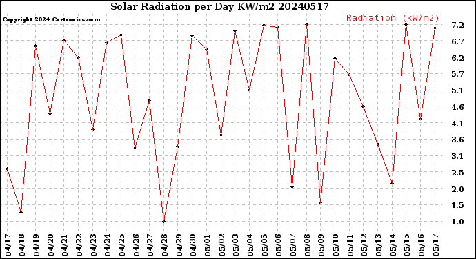 Milwaukee Weather Solar Radiation<br>per Day KW/m2