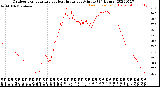 Milwaukee Weather Outdoor Temperature<br>vs Heat Index<br>per Minute<br>(24 Hours)