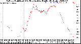 Milwaukee Weather Outdoor Temperature<br>vs Wind Chill<br>per Minute<br>(24 Hours)