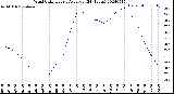 Milwaukee Weather Wind Chill<br>Hourly Average<br>(24 Hours)