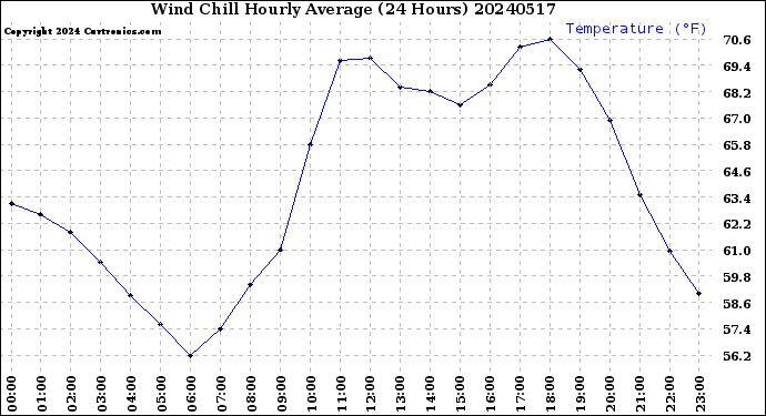 Milwaukee Weather Wind Chill<br>Hourly Average<br>(24 Hours)