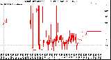 Milwaukee Weather Wind Direction<br>(24 Hours) (Raw)