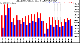 Milwaukee Weather Barometric Pressure<br>Daily High/Low