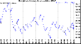 Milwaukee Weather Barometric Pressure<br>Daily High