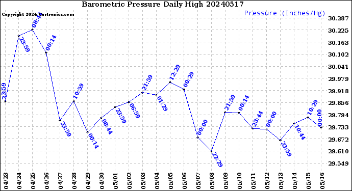 Milwaukee Weather Barometric Pressure<br>Daily High