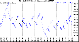 Milwaukee Weather Barometric Pressure<br>Daily Low