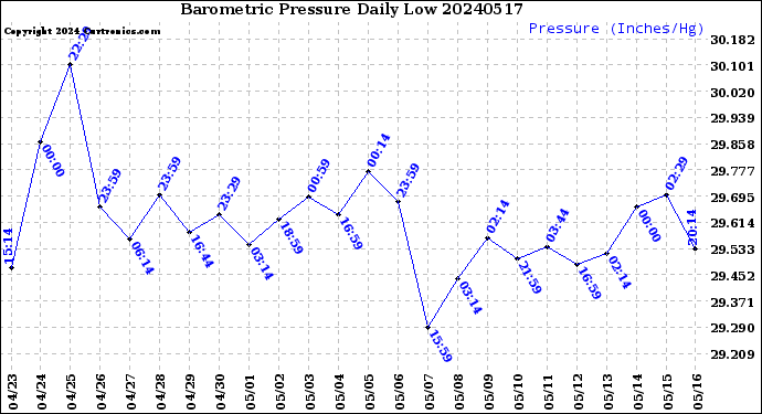 Milwaukee Weather Barometric Pressure<br>Daily Low