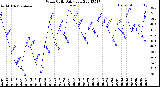 Milwaukee Weather Wind Chill<br>Daily Low