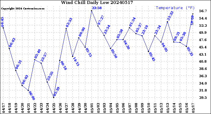 Milwaukee Weather Wind Chill<br>Daily Low