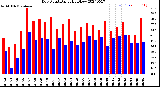 Milwaukee Weather Dew Point<br>Daily High/Low