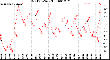 Milwaukee Weather Dew Point<br>Daily High